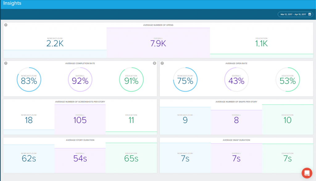 A screenshot of further Snaplytics stats