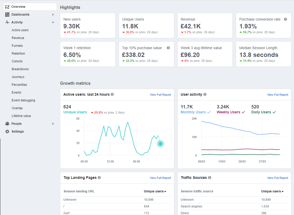A screenshot featuring graphs and data from Facebook's analytics platform